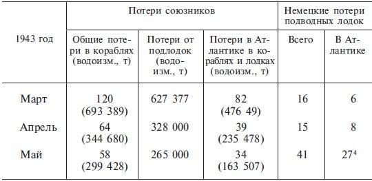 Подводная война. Хроника морских сражений. 1939-1945