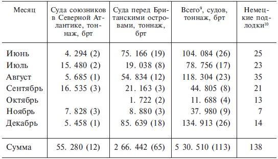 Подводная война. Хроника морских сражений. 1939-1945