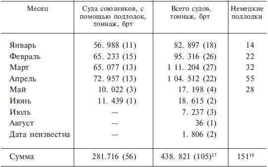 Подводная война. Хроника морских сражений. 1939-1945