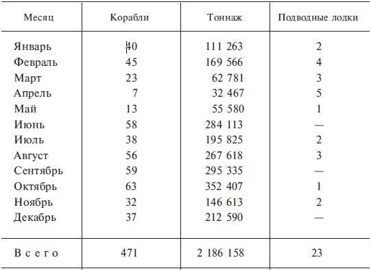 Подводная война. Хроника морских сражений. 1939-1945