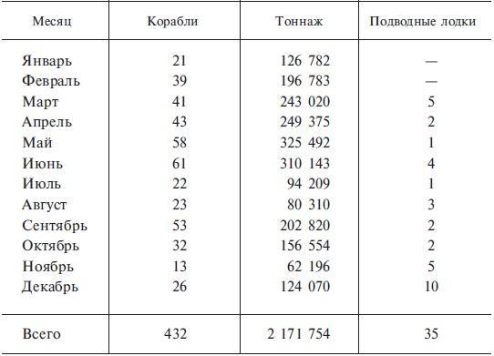 Подводная война. Хроника морских сражений. 1939-1945