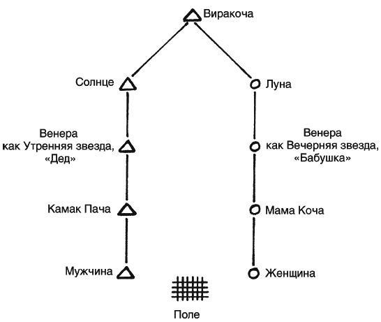 Инки. Быт, религия, культура