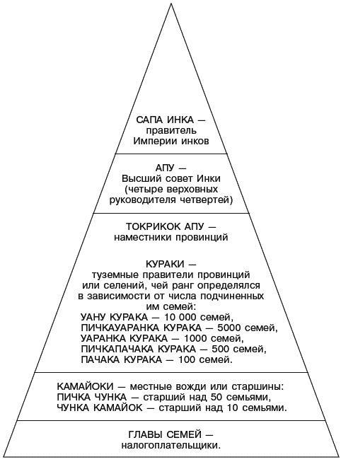 Инки. Быт, религия, культура