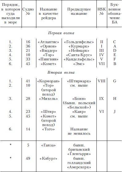 Тайные рейдеры. Диверсионные операции ВМС Германии