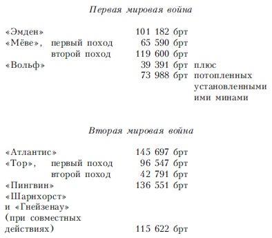 Тайные рейдеры. Диверсионные операции ВМС Германии