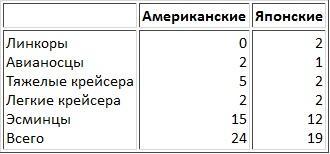 Сильнее "божественного ветра". Эсминцы США. Война на Тихом океане