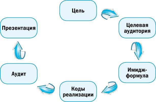 Как? Заработать на своем имидже! Практическое руководство