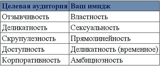 Как? Заработать на своем имидже! Практическое руководство