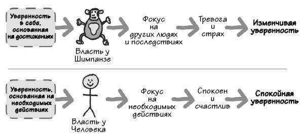 Парадокс Шимпанзе. Менеджмент мозга