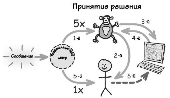 Парадокс Шимпанзе. Менеджмент мозга