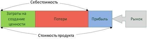 Стандартизованная работа. Метод построения идеального бизнеса