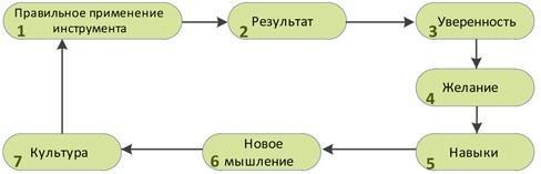 Стандартизованная работа. Метод построения идеального бизнеса