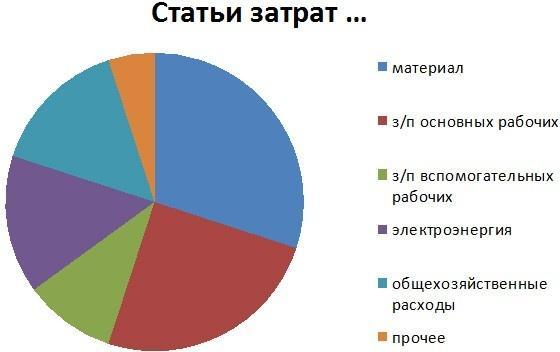 Стандартизованная работа. Метод построения идеального бизнеса