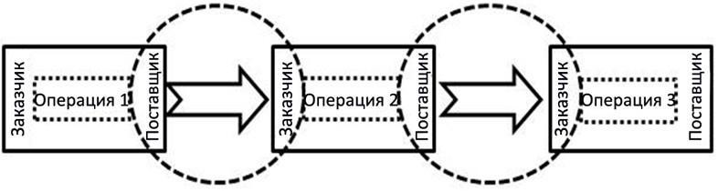 Стандартизованная работа. Метод построения идеального бизнеса