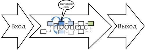 Стандартизованная работа. Метод построения идеального бизнеса