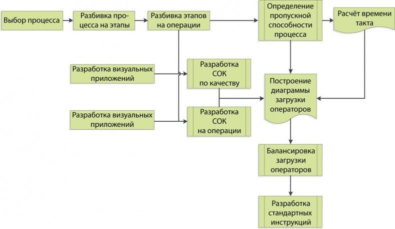 Стандартизованная работа. Метод построения идеального бизнеса