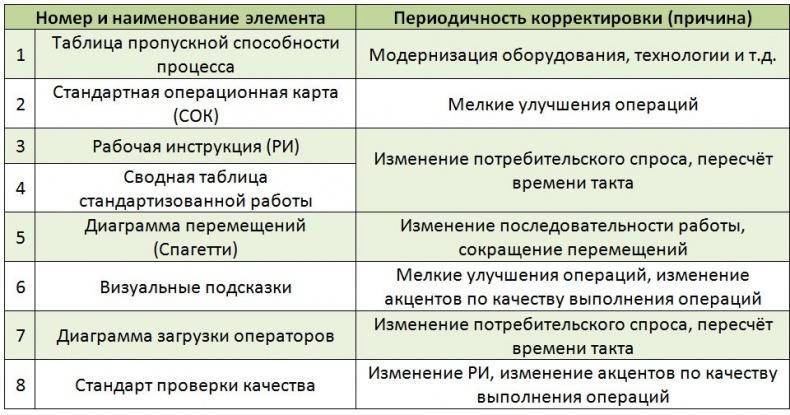 Стандартизованная работа. Метод построения идеального бизнеса