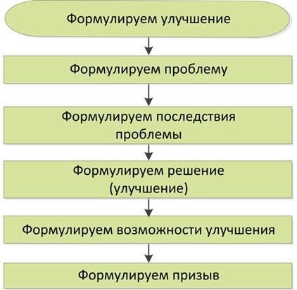 Стандартизованная работа. Метод построения идеального бизнеса