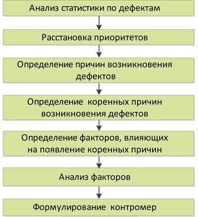 Стандартизованная работа. Метод построения идеального бизнеса