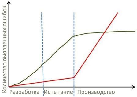 Стандартизованная работа. Метод построения идеального бизнеса