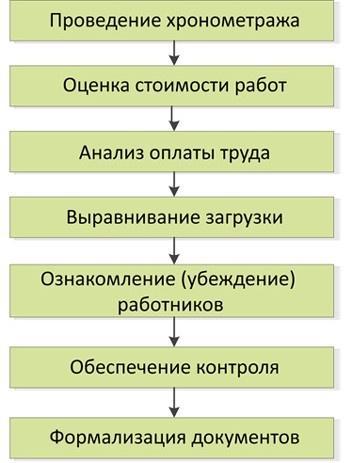 Стандартизованная работа. Метод построения идеального бизнеса