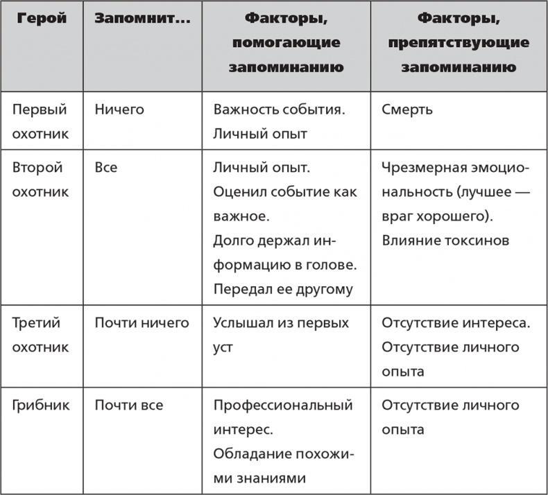 Помнить все. Практическое руководство по развитию памяти