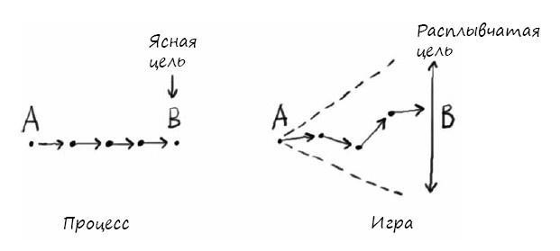 Геймшторминг. Игры, в которые играет бизнес