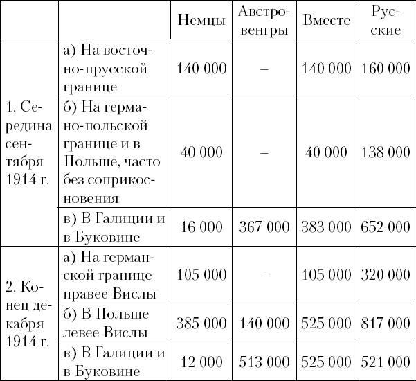 Верховное командование 1914-1916 годов в его важнейших решениях