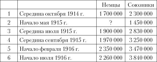 Верховное командование 1914-1916 годов в его важнейших решениях