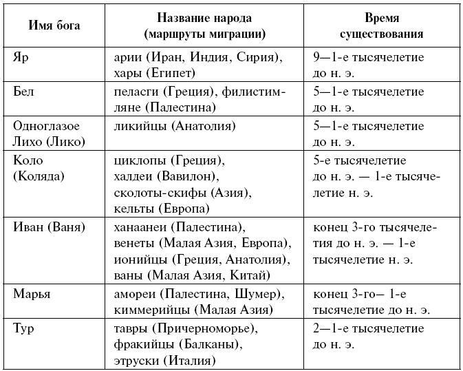 Древнейшие цивилизации Русской равнины. Русь старше ариев