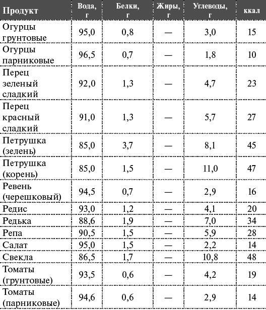 Как я похудела на 55 кг без диет