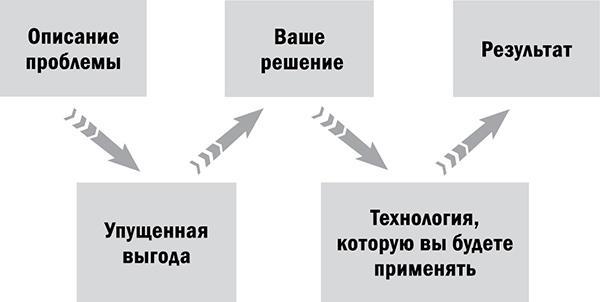 Управляй возрастом. Живи дольше, зарабатывай больше