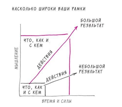 Начни с главного! 1 удивительно простой закон феноменального успеха