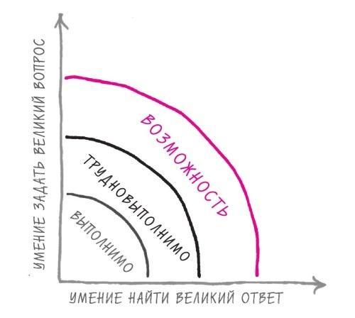 Начни с главного! 1 удивительно простой закон феноменального успеха