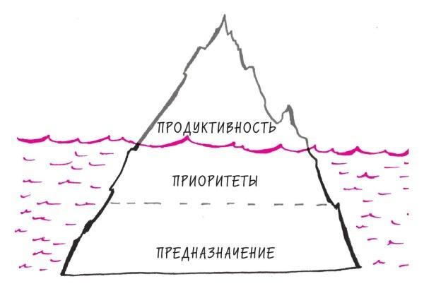 Начни с главного! 1 удивительно простой закон феноменального успеха