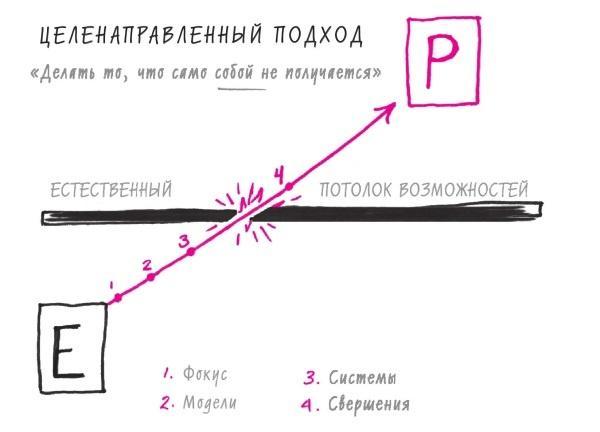 Начни с главного! 1 удивительно простой закон феноменального успеха