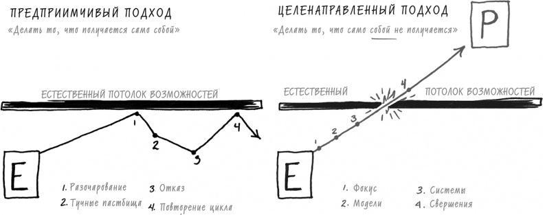 Хочу... совершить прорыв! Удивительно простой закон феноменального успеха