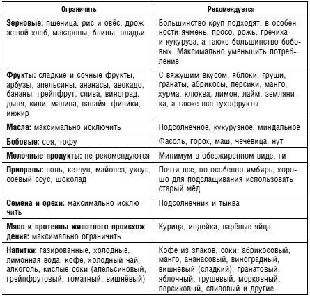 Аюрведа. Жить вкусно и не болеть