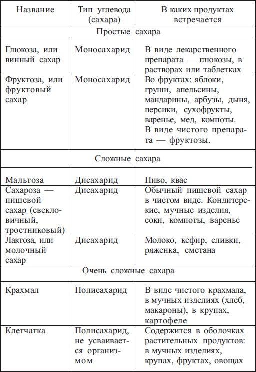 Диабет. Есть – чтобы жить