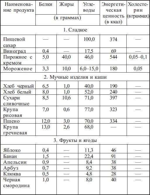 Диабет. Есть – чтобы жить