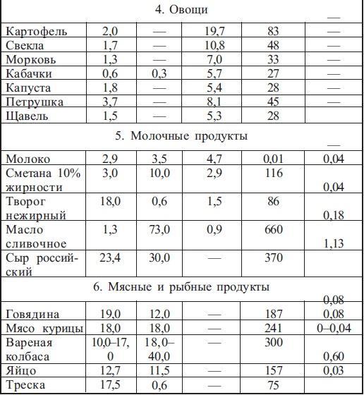 Диабет. Есть – чтобы жить