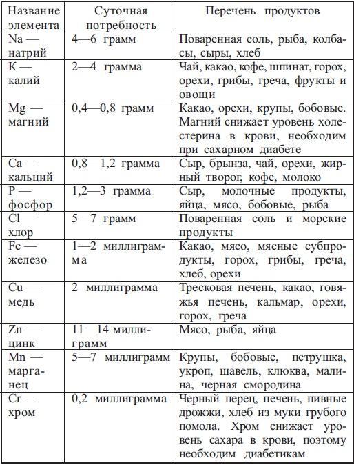 Диабет. Есть – чтобы жить