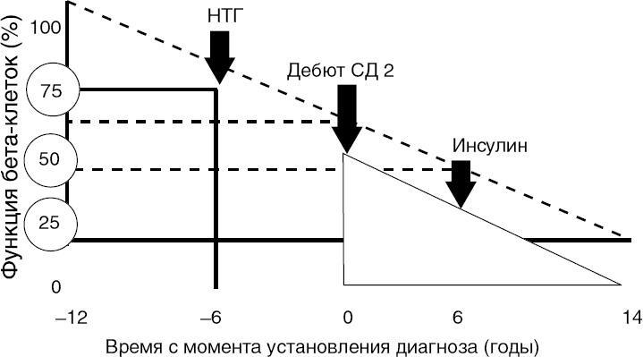 Сахарный диабет