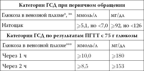 Сахарный диабет