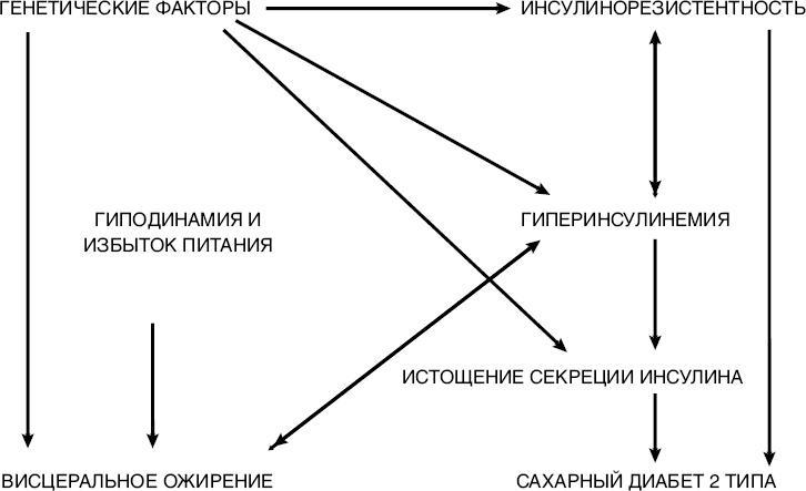 Сахарный диабет