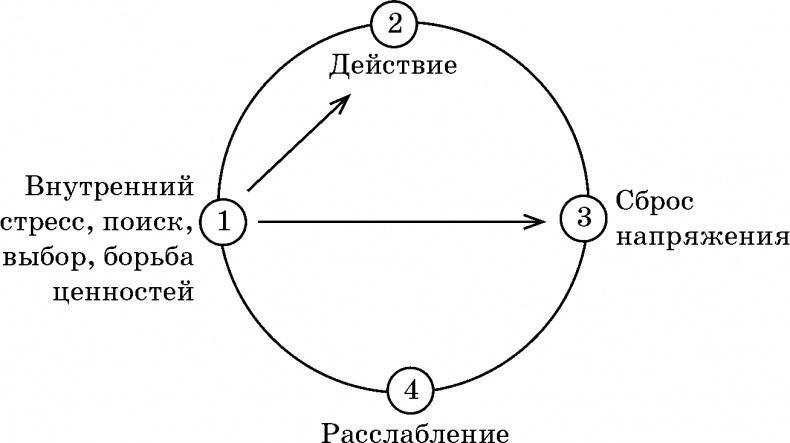 Как принимать решения правильно и быстро. Решимость – твой Путь