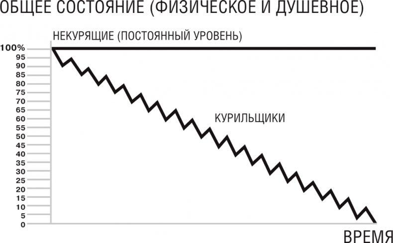 Бросай курить сейчас, не набирая вес