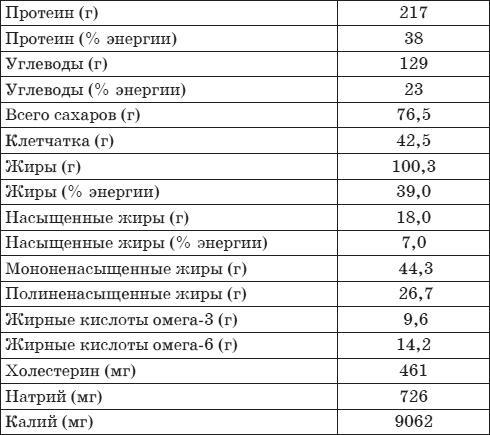 Палеодиета – живое питание для здоровья