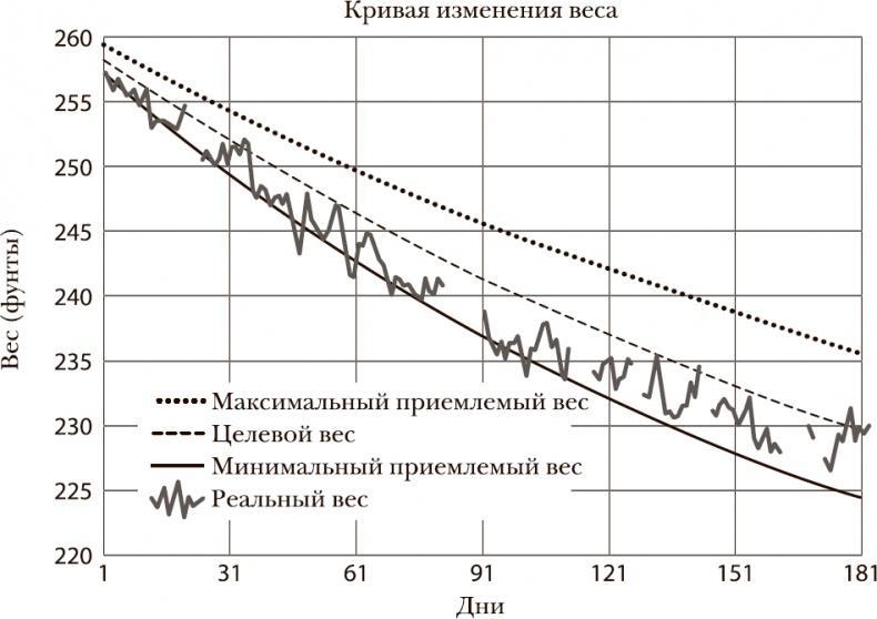 Совершенное тело за 4 часа