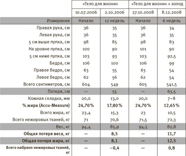 Совершенное тело за 4 часа